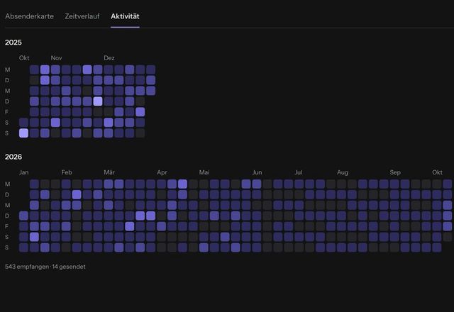 Einblicke wird geöffnet, und der Tab Aktivität zeigt eine Heatmap der empfangenen und gesendeten E-Mails, ein Quadrat pro Tag. · Reviewed for MailVault version 2.20.0