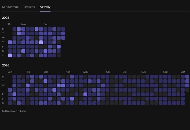 Reviewed for MailVault version 2.20.0 Insights is opened and its Activity tab shows a heatmap of received and sent mail, one square per day. · Reviewed for MailVault version 2.20.0