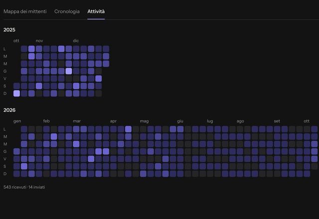 Si apre Statistiche e la scheda Attività mostra una mappa di calore della posta ricevuta e inviata, un quadratino per giorno. · Reviewed for MailVault version 2.20.0