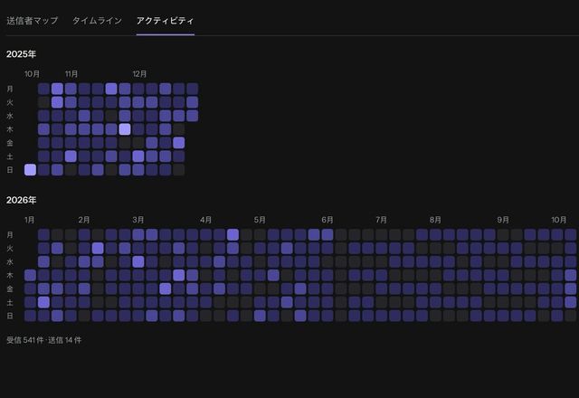 「メール分析」を開くと、「アクティビティ」タブに、受信と送信のメールを 1 日 1 マスで示すヒートマップが表示されます。 · Reviewed for MailVault version 2.20.0