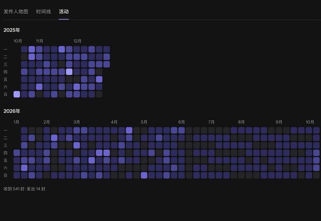 打开“分析”，其“活动”标签页显示收发邮件的热力图，每天一个方块。 · Reviewed for MailVault version 2.20.0