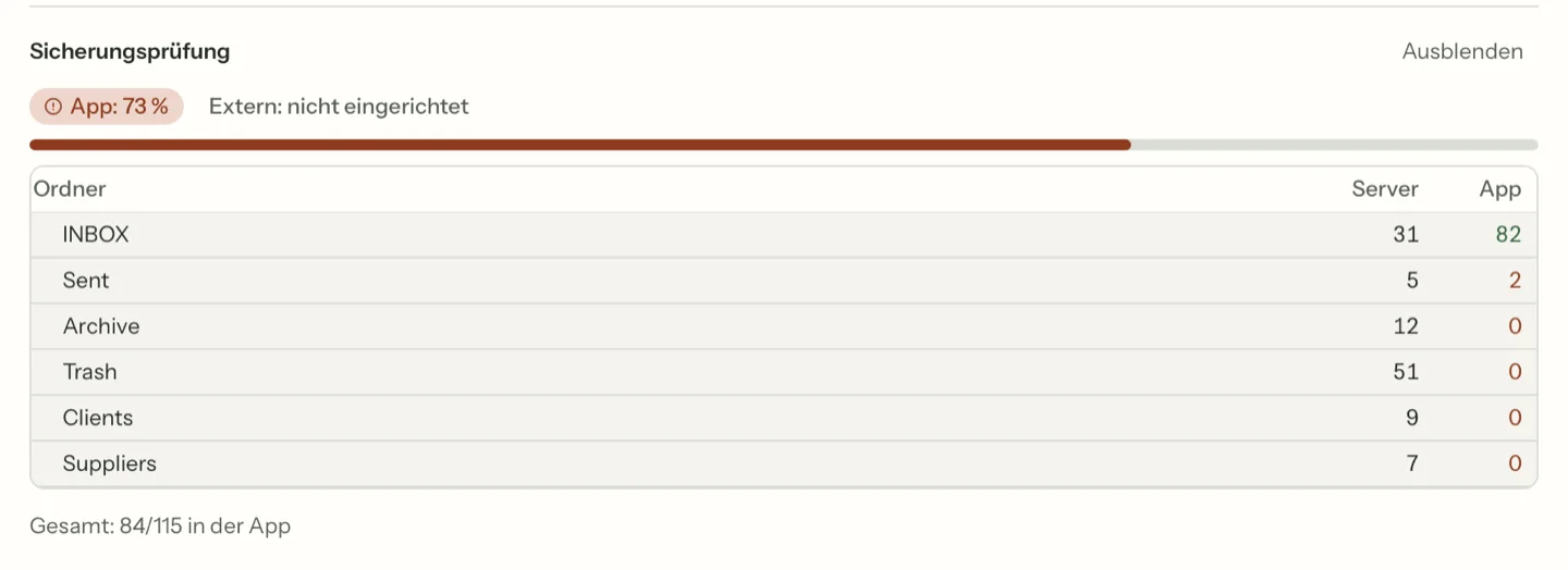 Die Tabelle Sicherungsprüfung in MailVault. Die App steht bei 73 Prozent, extern ist nicht eingerichtet, und jede Ordnerzeile zeigt eine Zahl für Server neben einer Zahl für App, zum Beispiel Archive mit 12 auf dem Server und 0 in der App. Die Summe lautet 84 von 115 in der App.