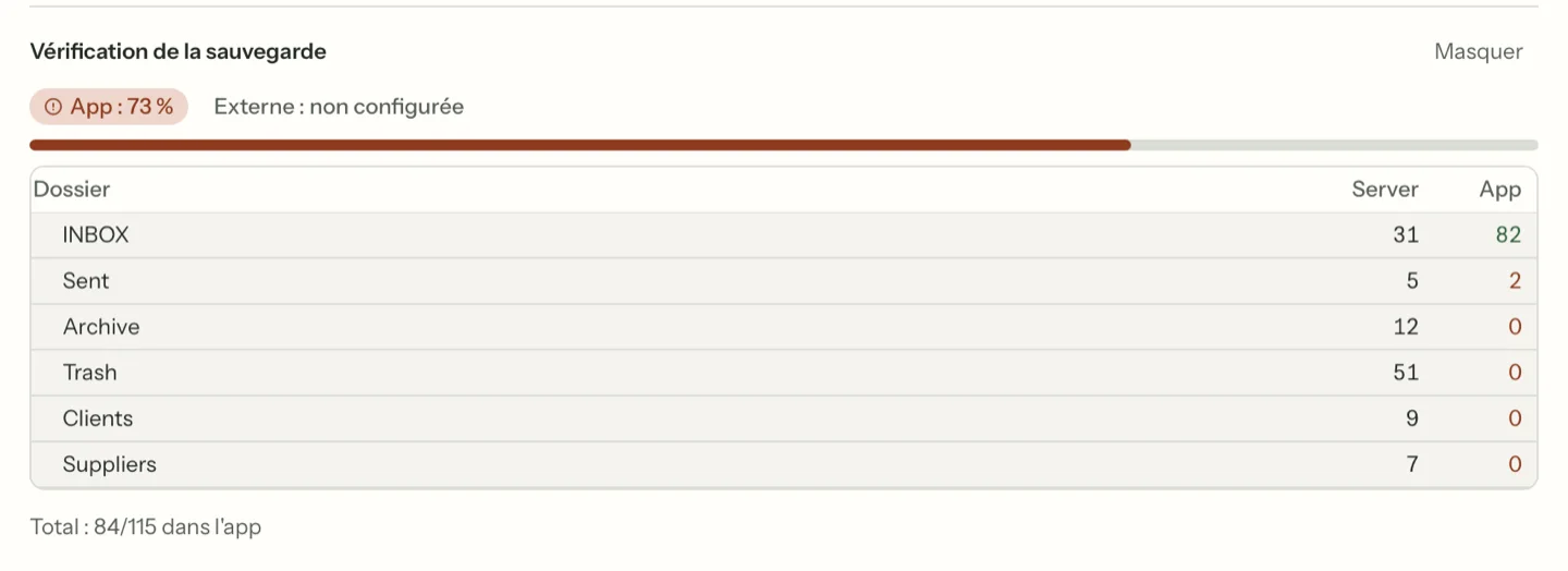 Le tableau Vérification de la sauvegarde dans MailVault. L'app est à 73 %, le disque externe n'est pas configuré, et chaque ligne de dossier affiche un nombre côté serveur à côté d'un nombre côté app, par exemple Archive : 12 sur le serveur et 0 dans l'app. Le total indique 84 sur 115 dans l'app.